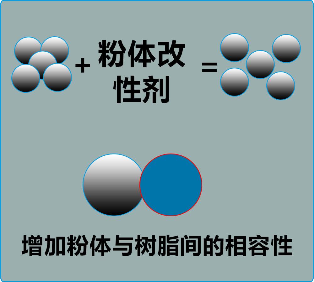 論分散劑和改性劑在無(wú)機(jī)粉體研磨過(guò)程中的作用？